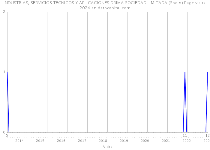 INDUSTRIAS, SERVICIOS TECNICOS Y APLICACIONES DRIMA SOCIEDAD LIMITADA (Spain) Page visits 2024 