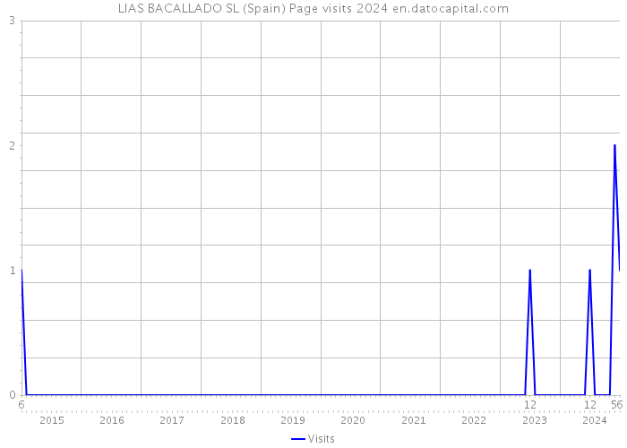 LIAS BACALLADO SL (Spain) Page visits 2024 