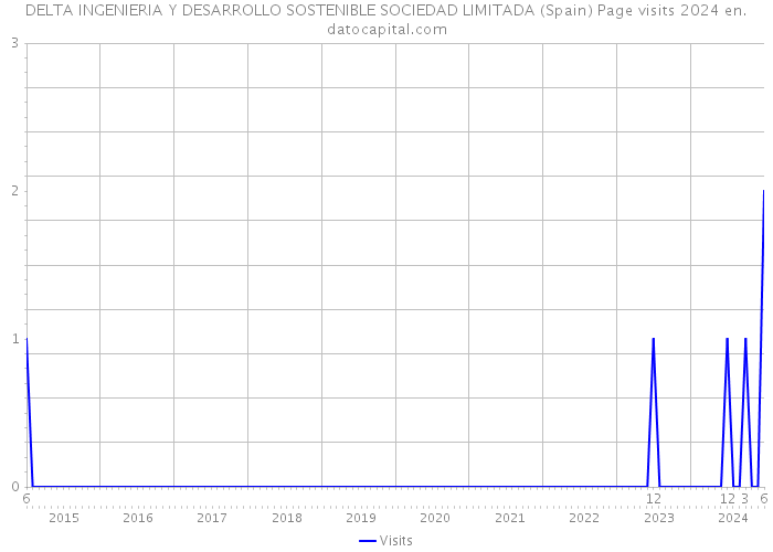 DELTA INGENIERIA Y DESARROLLO SOSTENIBLE SOCIEDAD LIMITADA (Spain) Page visits 2024 