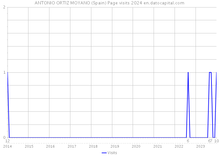 ANTONIO ORTIZ MOYANO (Spain) Page visits 2024 
