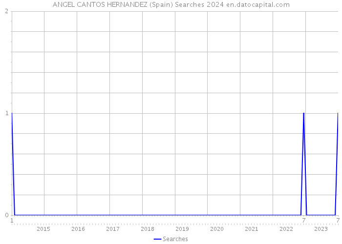 ANGEL CANTOS HERNANDEZ (Spain) Searches 2024 