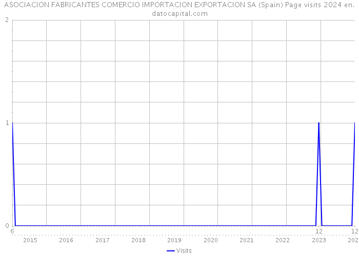 ASOCIACION FABRICANTES COMERCIO IMPORTACION EXPORTACION SA (Spain) Page visits 2024 