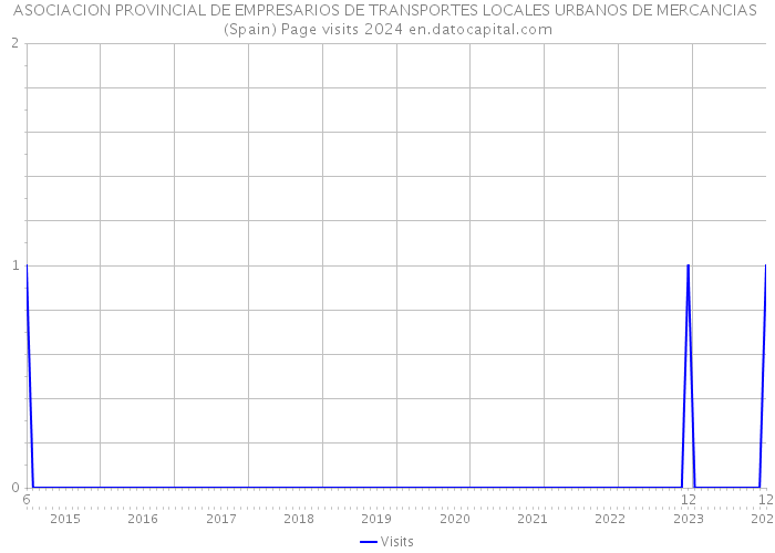 ASOCIACION PROVINCIAL DE EMPRESARIOS DE TRANSPORTES LOCALES URBANOS DE MERCANCIAS (Spain) Page visits 2024 