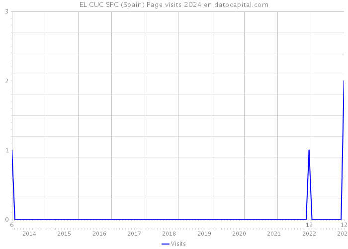 EL CUC SPC (Spain) Page visits 2024 
