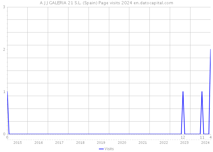 A J J GALERIA 21 S.L. (Spain) Page visits 2024 