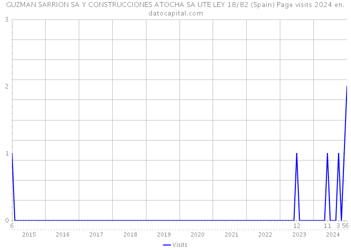 GUZMAN SARRION SA Y CONSTRUCCIONES ATOCHA SA UTE LEY 18/82 (Spain) Page visits 2024 