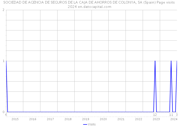 SOCIEDAD DE AGENCIA DE SEGUROS DE LA CAJA DE AHORROS DE COLONYA, SA (Spain) Page visits 2024 