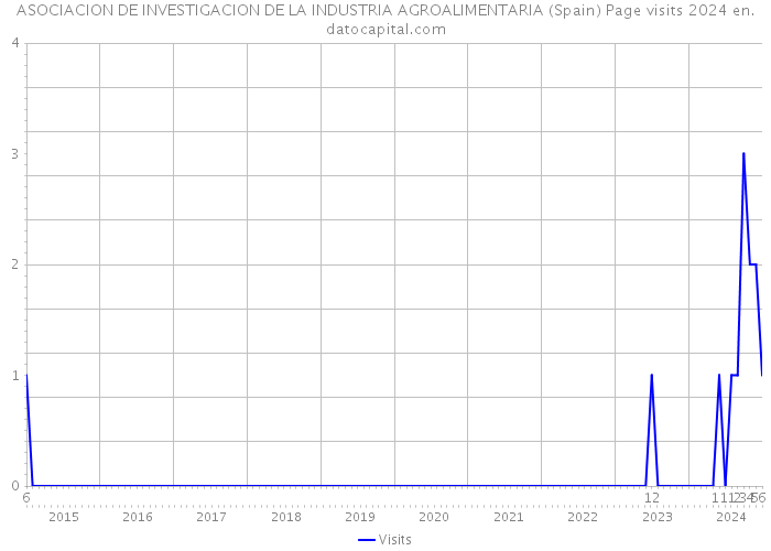 ASOCIACION DE INVESTIGACION DE LA INDUSTRIA AGROALIMENTARIA (Spain) Page visits 2024 