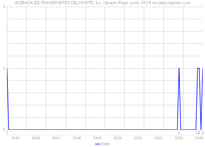 AGENCIA DE TRANSPORTES DEL NORTE, S.L. (Spain) Page visits 2024 
