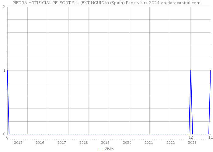 PIEDRA ARTIFICIAL PELFORT S.L. (EXTINGUIDA) (Spain) Page visits 2024 