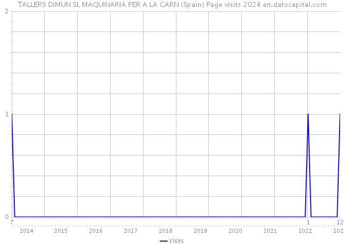 TALLERS DIMUN SL MAQUINARIA PER A LA CARN (Spain) Page visits 2024 