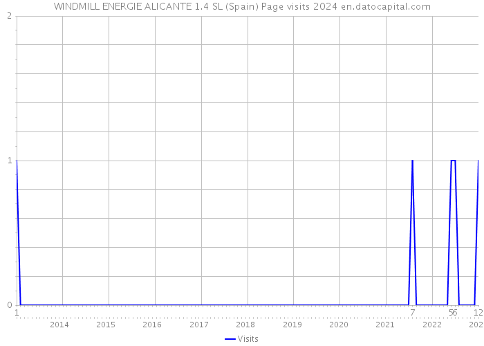 WINDMILL ENERGIE ALICANTE 1.4 SL (Spain) Page visits 2024 