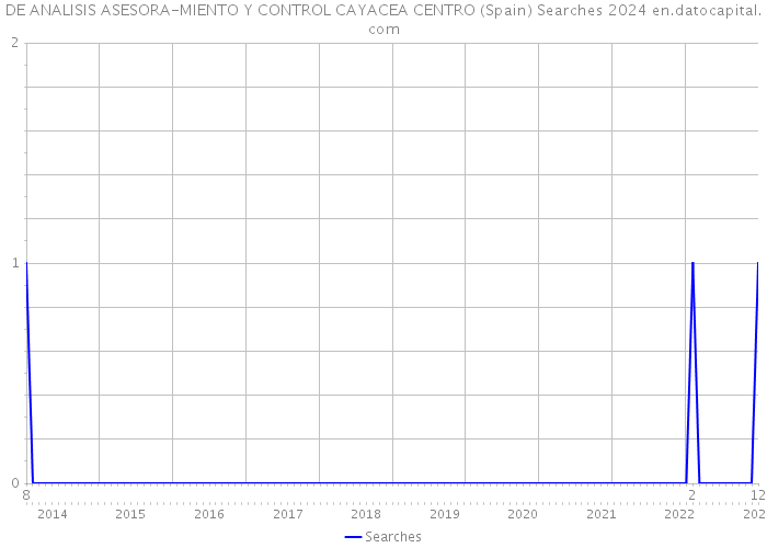 DE ANALISIS ASESORA-MIENTO Y CONTROL CAYACEA CENTRO (Spain) Searches 2024 