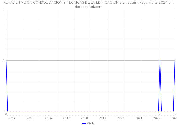 REHABILITACION CONSOLIDACION Y TECNICAS DE LA EDIFICACION S.L. (Spain) Page visits 2024 