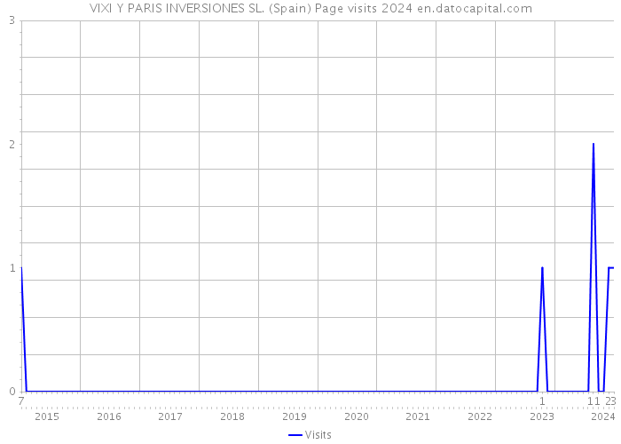 VIXI Y PARIS INVERSIONES SL. (Spain) Page visits 2024 