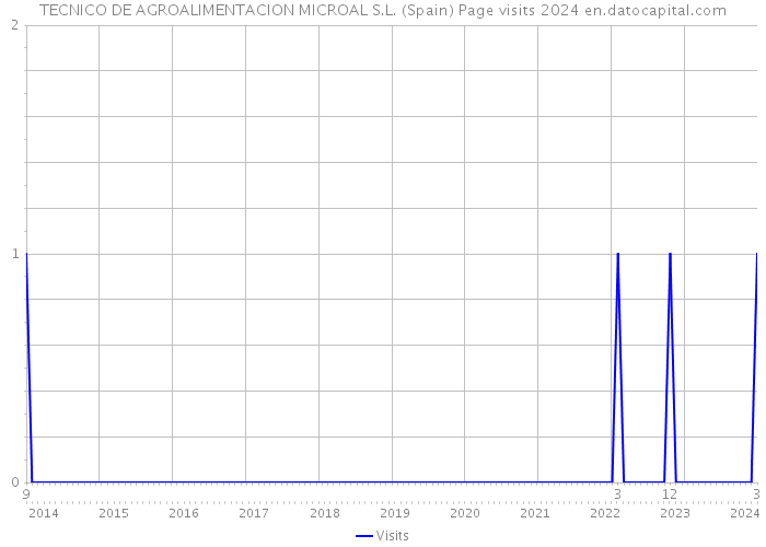 TECNICO DE AGROALIMENTACION MICROAL S.L. (Spain) Page visits 2024 