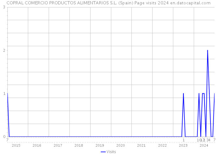COPRAL COMERCIO PRODUCTOS ALIMENTARIOS S.L. (Spain) Page visits 2024 
