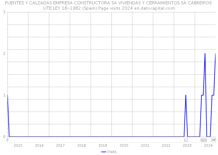 PUENTES Y CALZADAS EMPRESA CONSTRUCTORA SA VIVIENDAS Y CERRAMIENTOS SA CABREIROS UTE LEY 18-1982 (Spain) Page visits 2024 