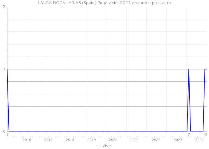 LAURA NOGAL ARIAS (Spain) Page visits 2024 
