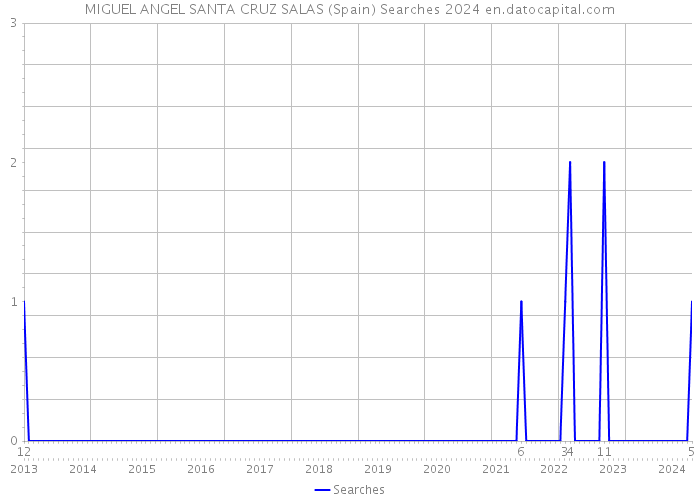MIGUEL ANGEL SANTA CRUZ SALAS (Spain) Searches 2024 