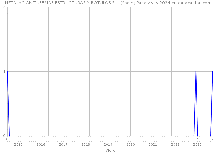 INSTALACION TUBERIAS ESTRUCTURAS Y ROTULOS S.L. (Spain) Page visits 2024 