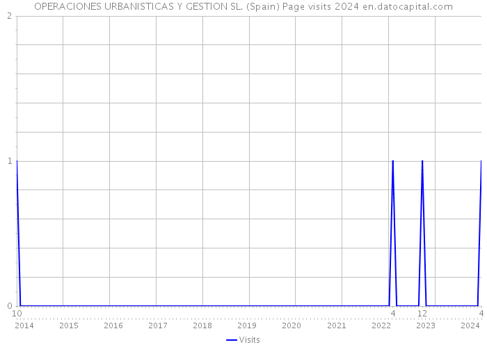 OPERACIONES URBANISTICAS Y GESTION SL. (Spain) Page visits 2024 