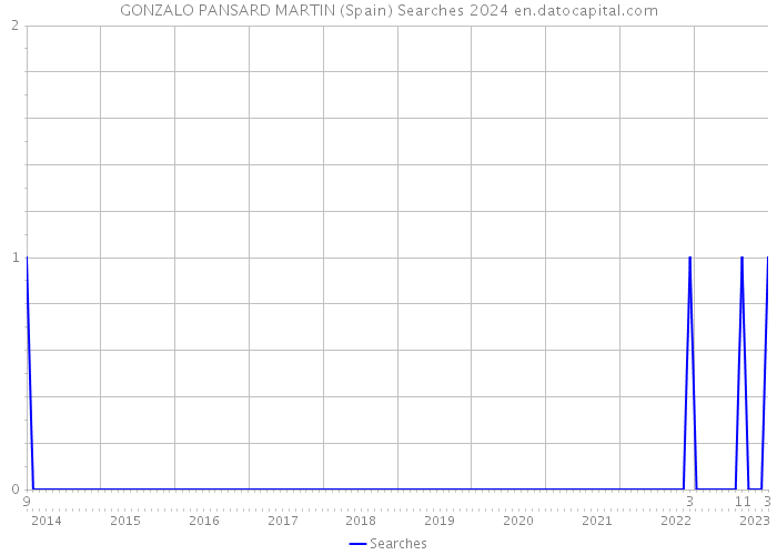 GONZALO PANSARD MARTIN (Spain) Searches 2024 