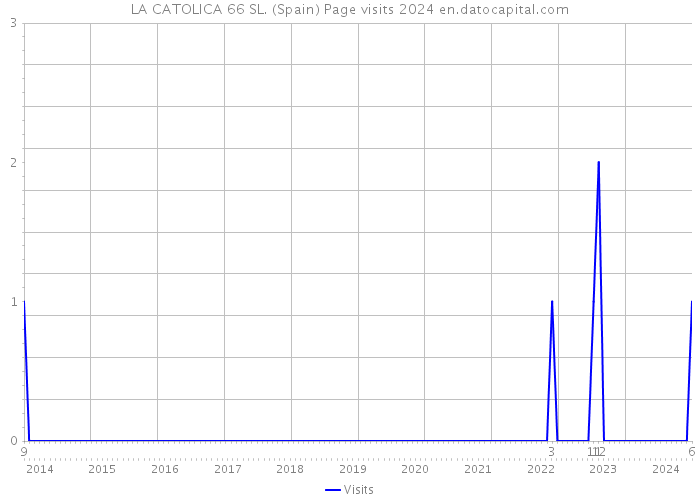 LA CATOLICA 66 SL. (Spain) Page visits 2024 