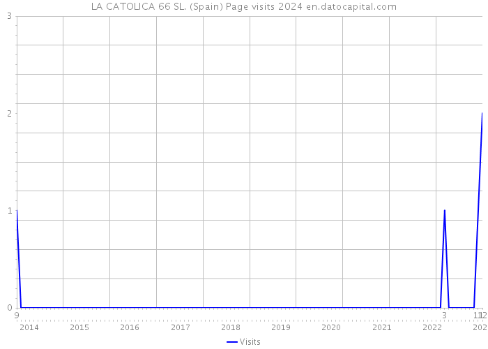 LA CATOLICA 66 SL. (Spain) Page visits 2024 