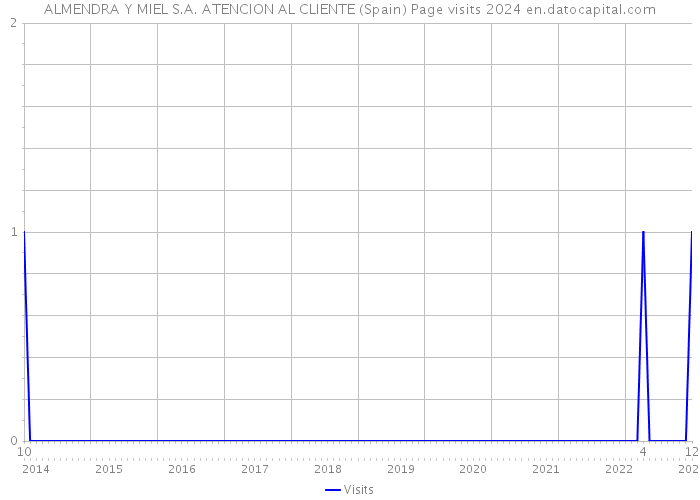 ALMENDRA Y MIEL S.A. ATENCION AL CLIENTE (Spain) Page visits 2024 