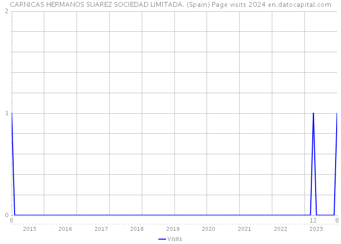 CARNICAS HERMANOS SUAREZ SOCIEDAD LIMITADA. (Spain) Page visits 2024 