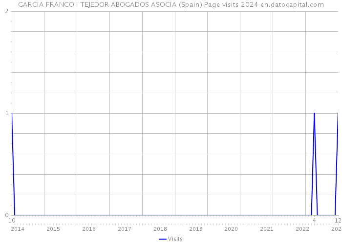 GARCIA FRANCO I TEJEDOR ABOGADOS ASOCIA (Spain) Page visits 2024 