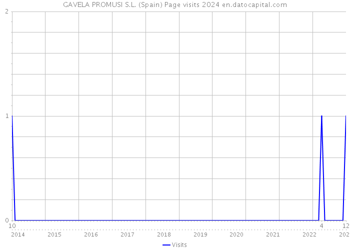 GAVELA PROMUSI S.L. (Spain) Page visits 2024 