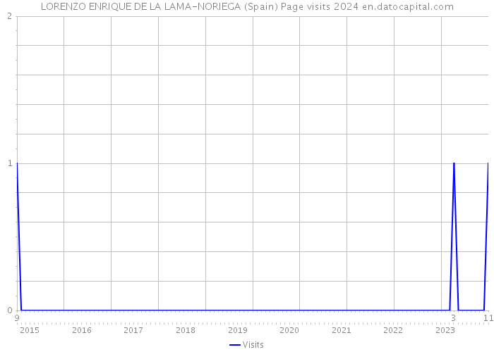 LORENZO ENRIQUE DE LA LAMA-NORIEGA (Spain) Page visits 2024 