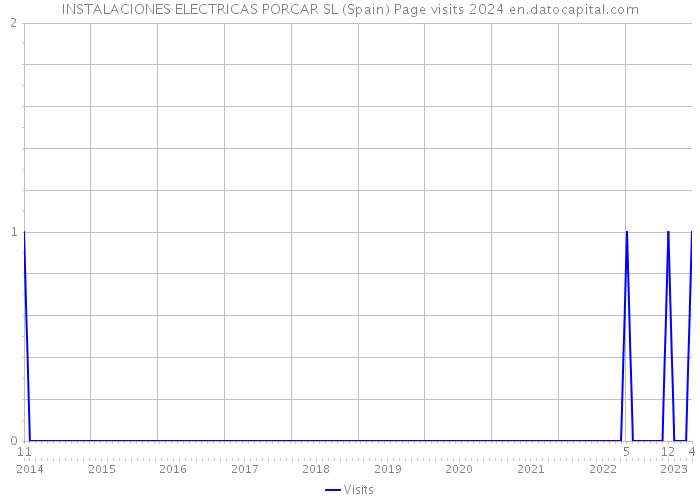 INSTALACIONES ELECTRICAS PORCAR SL (Spain) Page visits 2024 
