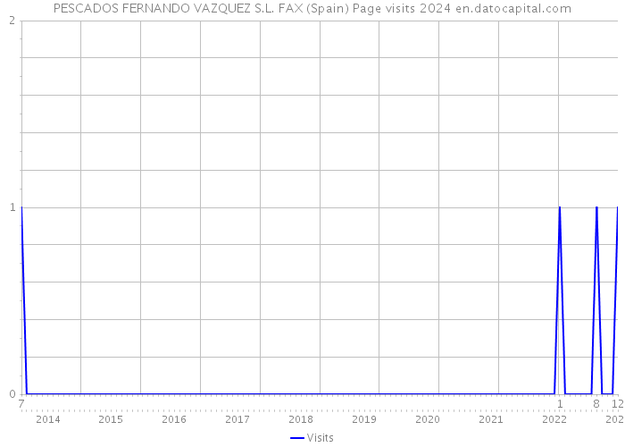 PESCADOS FERNANDO VAZQUEZ S.L. FAX (Spain) Page visits 2024 