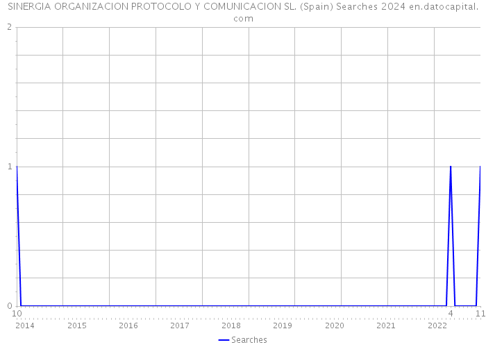 SINERGIA ORGANIZACION PROTOCOLO Y COMUNICACION SL. (Spain) Searches 2024 