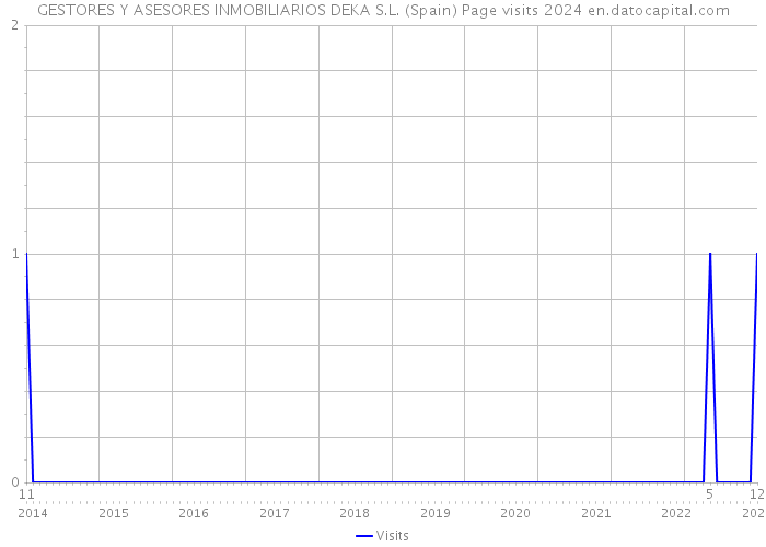 GESTORES Y ASESORES INMOBILIARIOS DEKA S.L. (Spain) Page visits 2024 