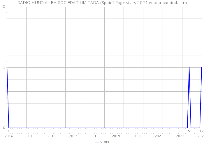 RADIO MUNDIAL FM SOCIEDAD LIMITADA (Spain) Page visits 2024 