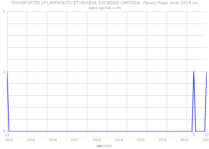 TRANSPORTES J P LARRASKITU ETXEANDIA SOCIEDAD LIMITADA. (Spain) Page visits 2024 