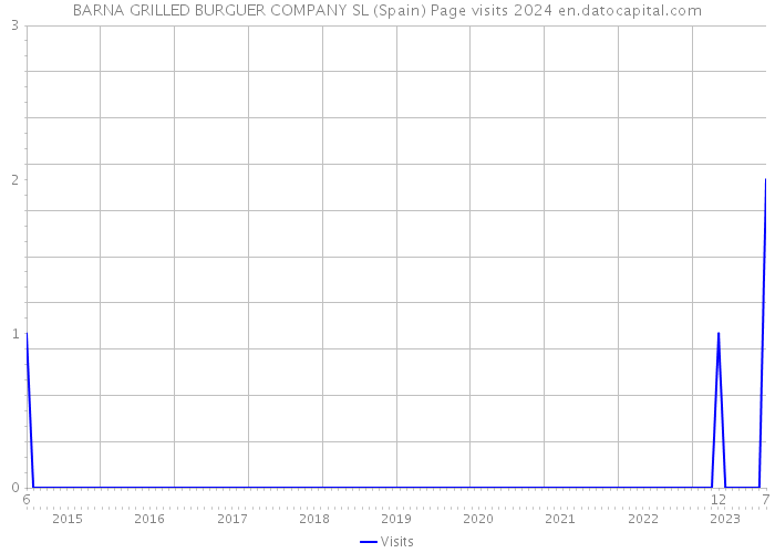 BARNA GRILLED BURGUER COMPANY SL (Spain) Page visits 2024 