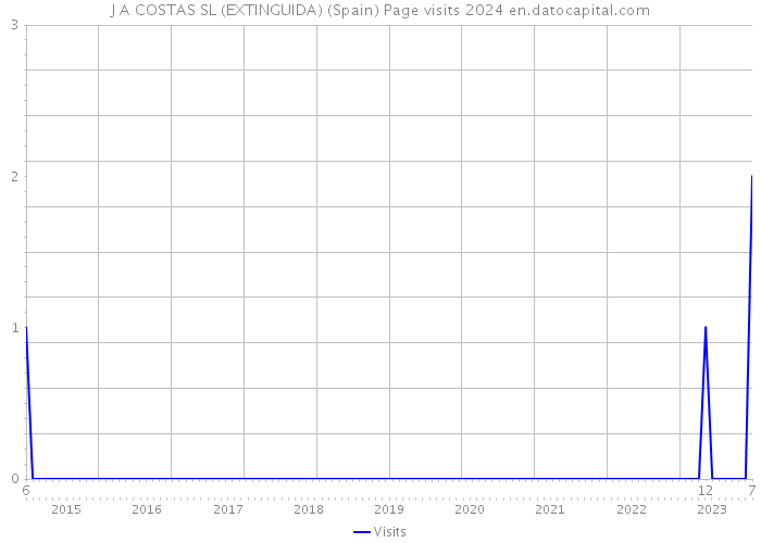 J A COSTAS SL (EXTINGUIDA) (Spain) Page visits 2024 