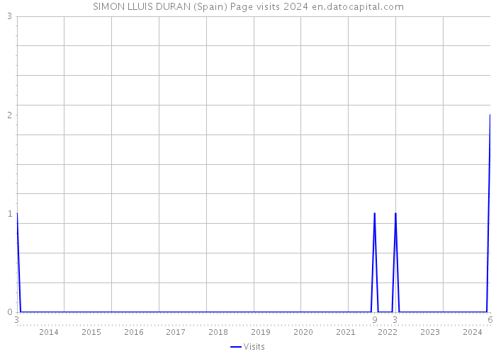 SIMON LLUIS DURAN (Spain) Page visits 2024 