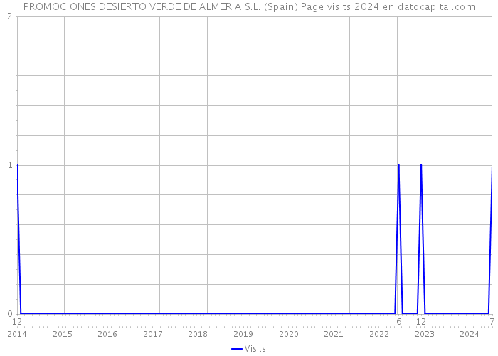 PROMOCIONES DESIERTO VERDE DE ALMERIA S.L. (Spain) Page visits 2024 