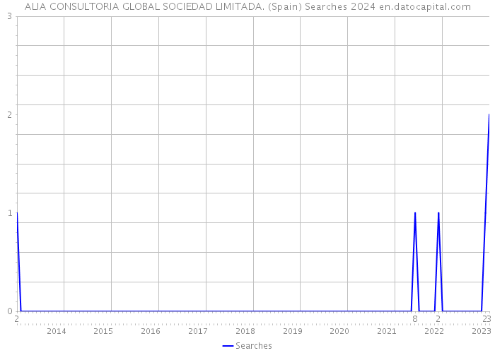 ALIA CONSULTORIA GLOBAL SOCIEDAD LIMITADA. (Spain) Searches 2024 