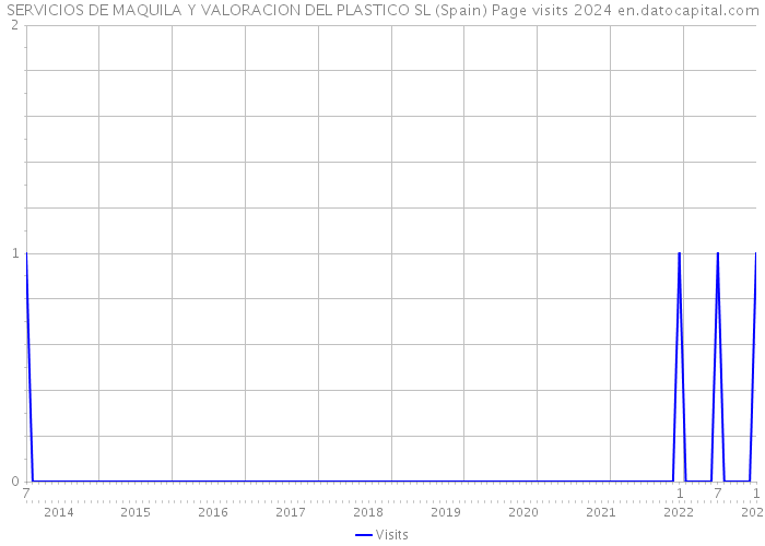 SERVICIOS DE MAQUILA Y VALORACION DEL PLASTICO SL (Spain) Page visits 2024 