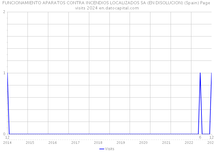 FUNCIONAMIENTO APARATOS CONTRA INCENDIOS LOCALIZADOS SA (EN DISOLUCION) (Spain) Page visits 2024 