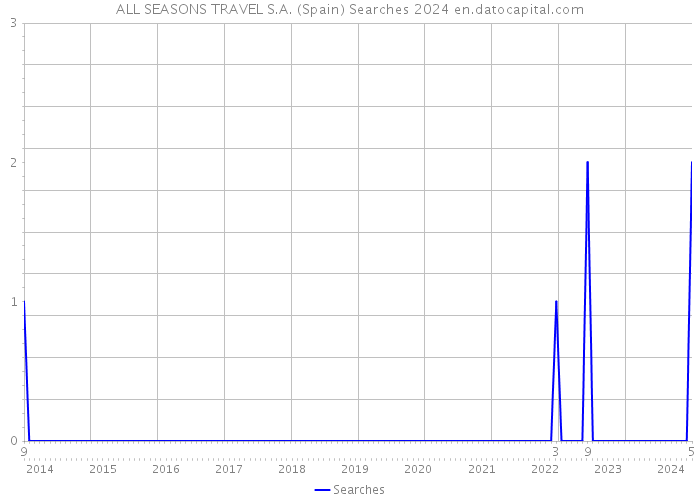 ALL SEASONS TRAVEL S.A. (Spain) Searches 2024 