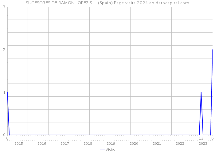SUCESORES DE RAMON LOPEZ S.L. (Spain) Page visits 2024 