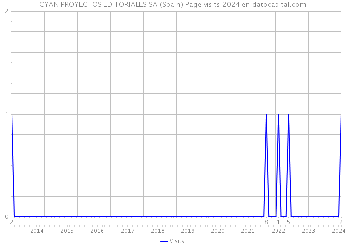 CYAN PROYECTOS EDITORIALES SA (Spain) Page visits 2024 